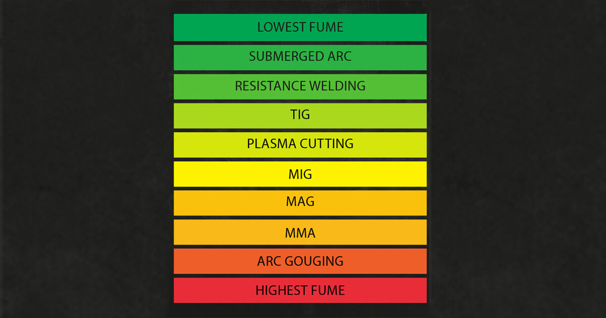 Welding fumes graphic chart